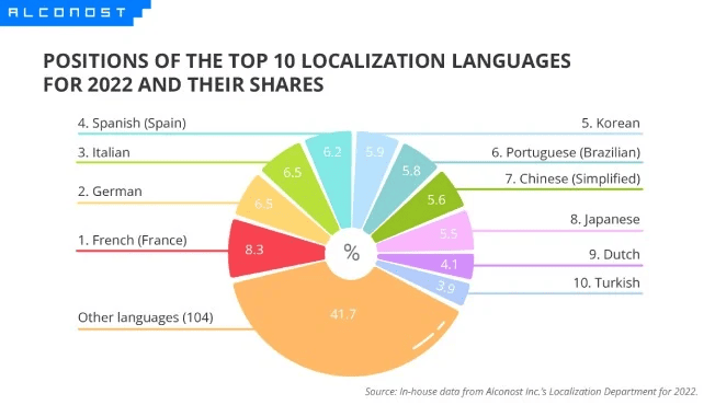 MOST_POPULAR_LANGUAGES